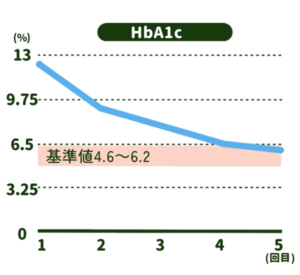 HbA1cグラフ