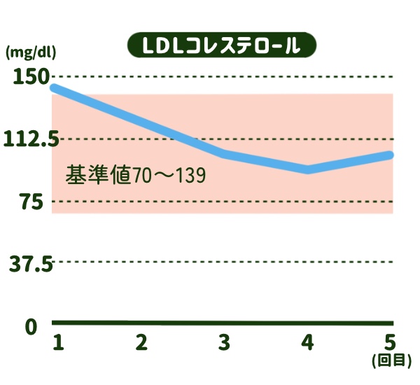 LDLコレステロールグラフ
