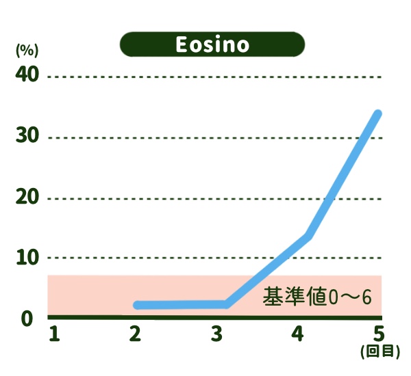 Eosinoグラフ